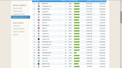 Top domains of the World & India Top domains of the World & India